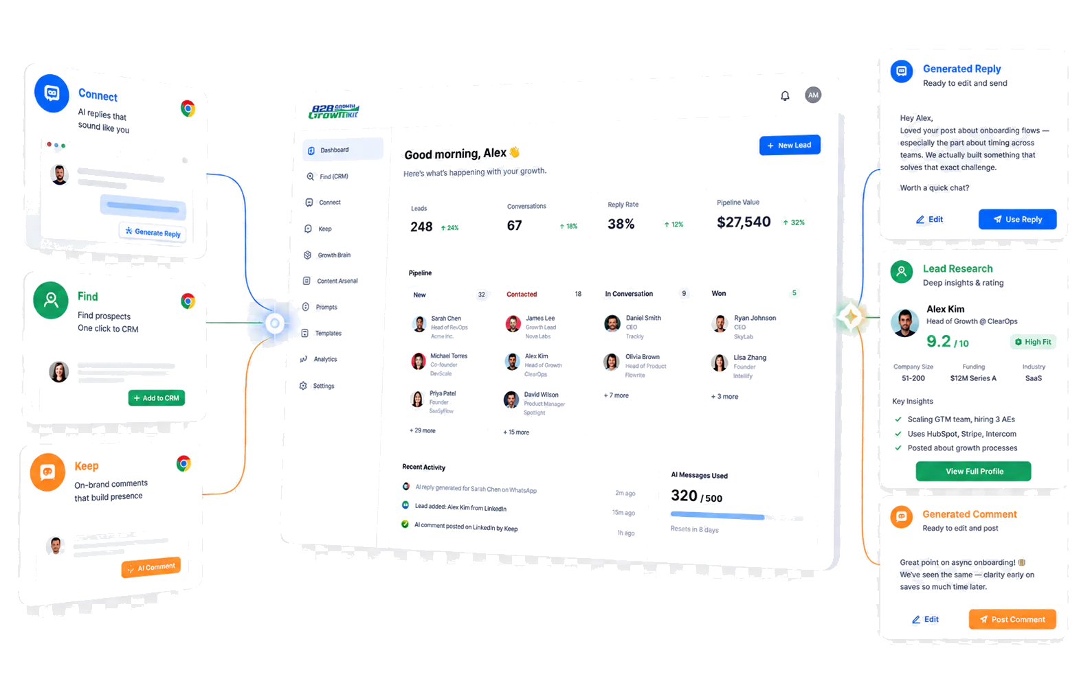 B2B Growth Kit dashboard surrounded by Find, Connect, and Keep workflow cards.